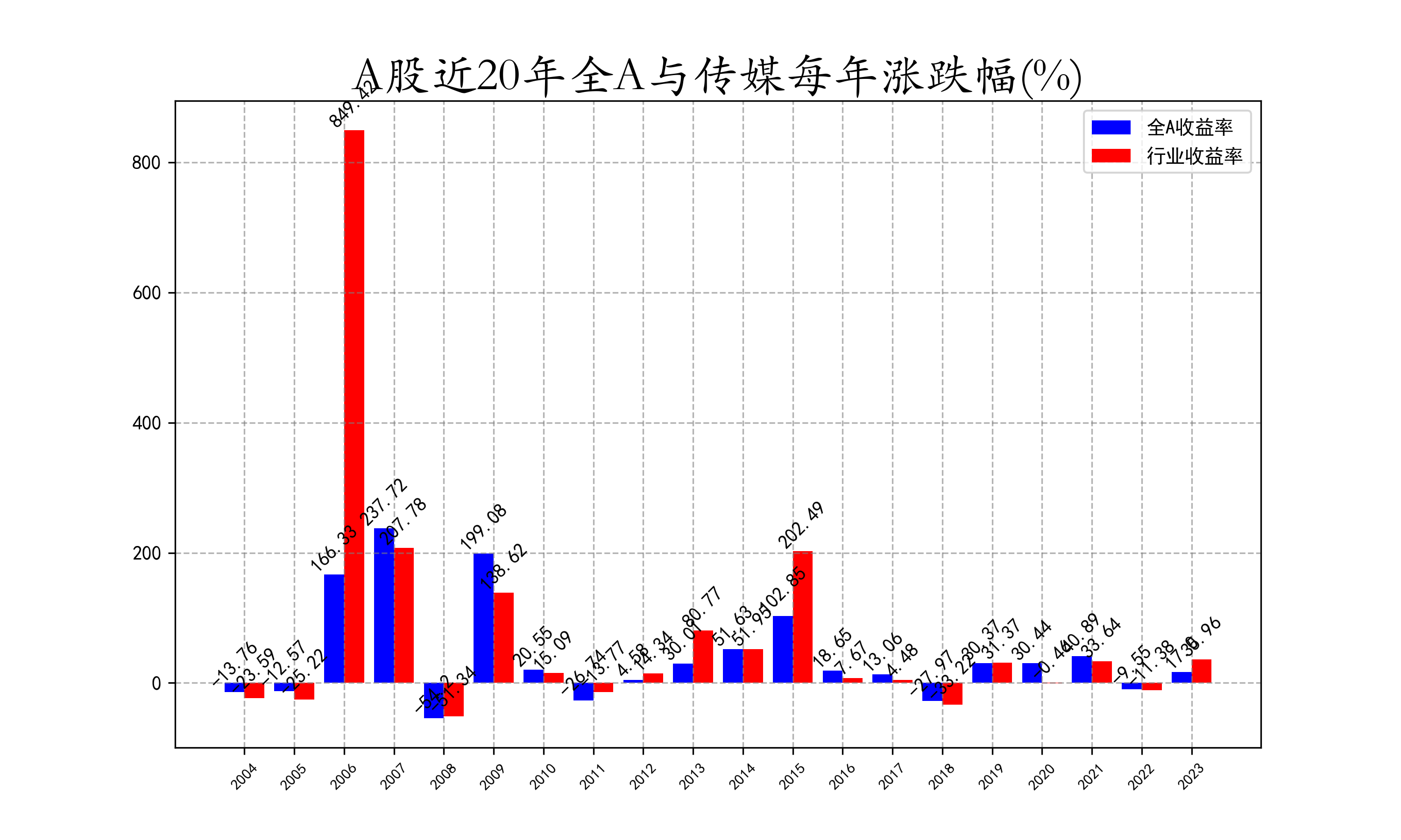 近20年全A与传媒每年涨跌幅.png