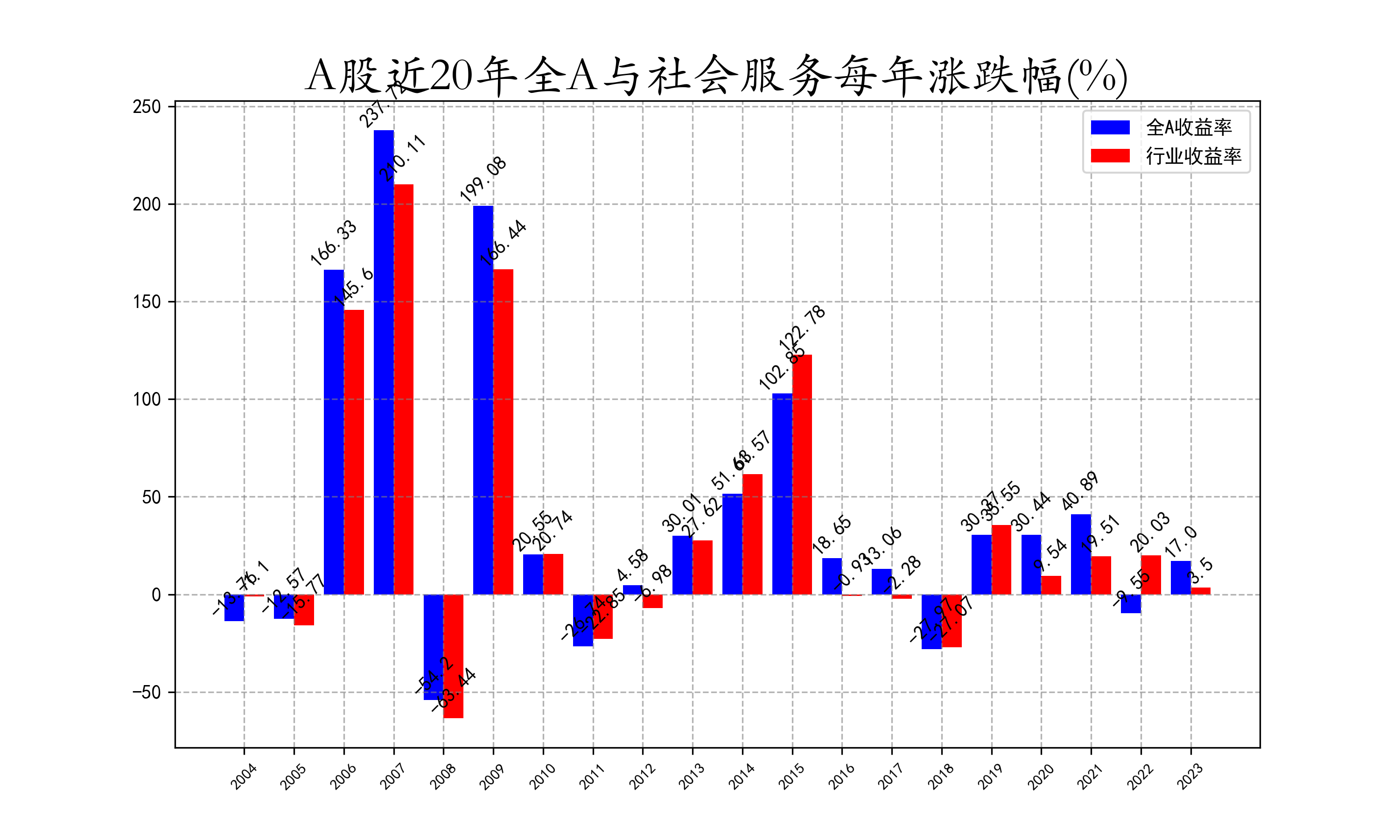近20年全A与社会服务每年涨跌幅.png