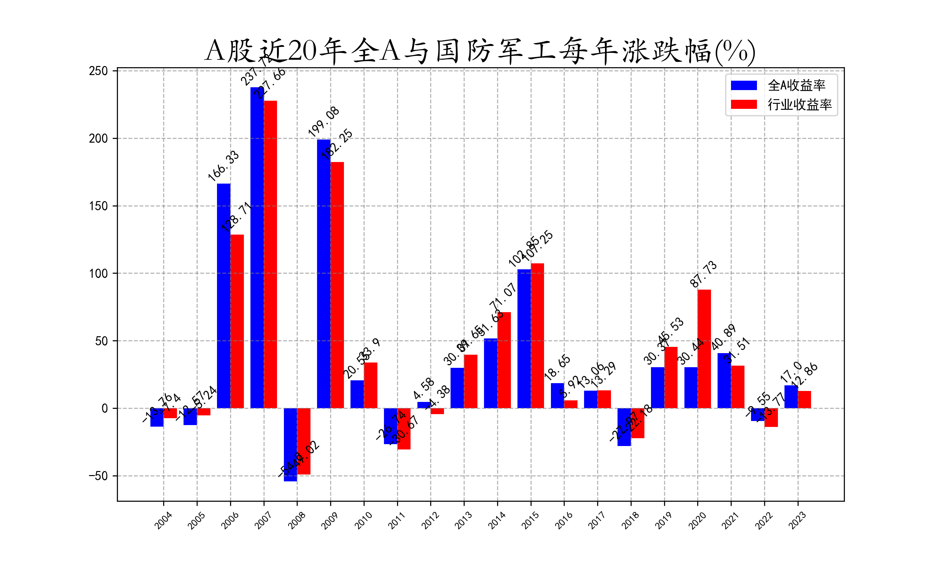 近20年全A与国防军工每年涨跌幅.png