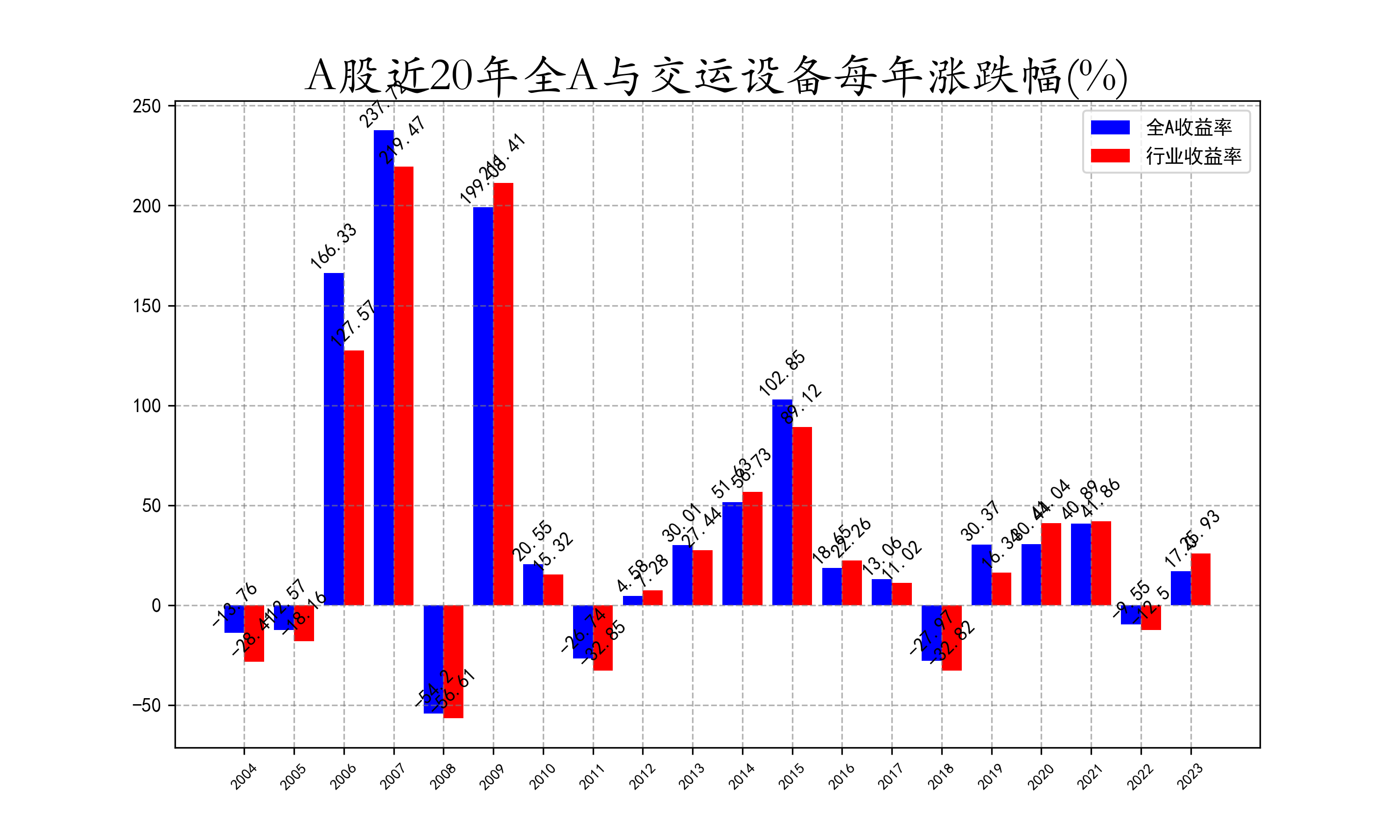 近20年全A与交运设备每年涨跌幅.png