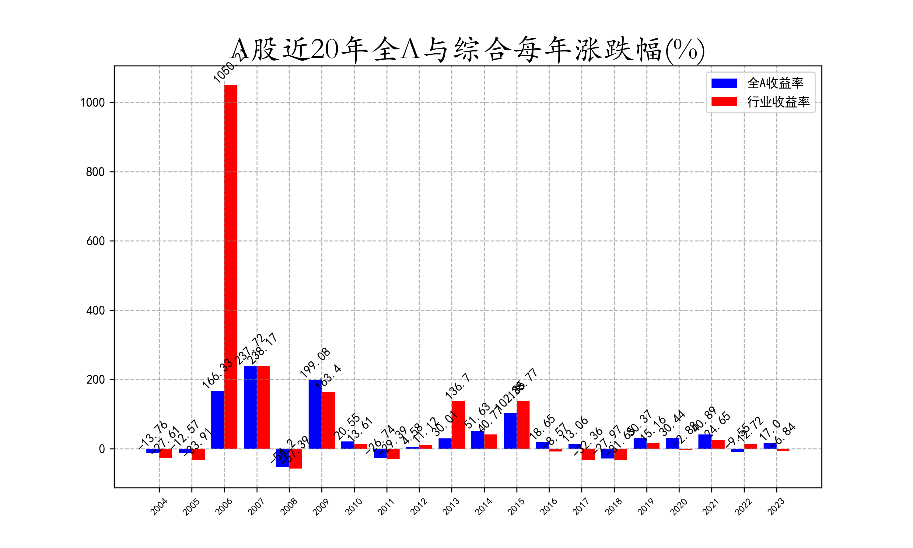 近20年全A与综合每年涨跌幅.png