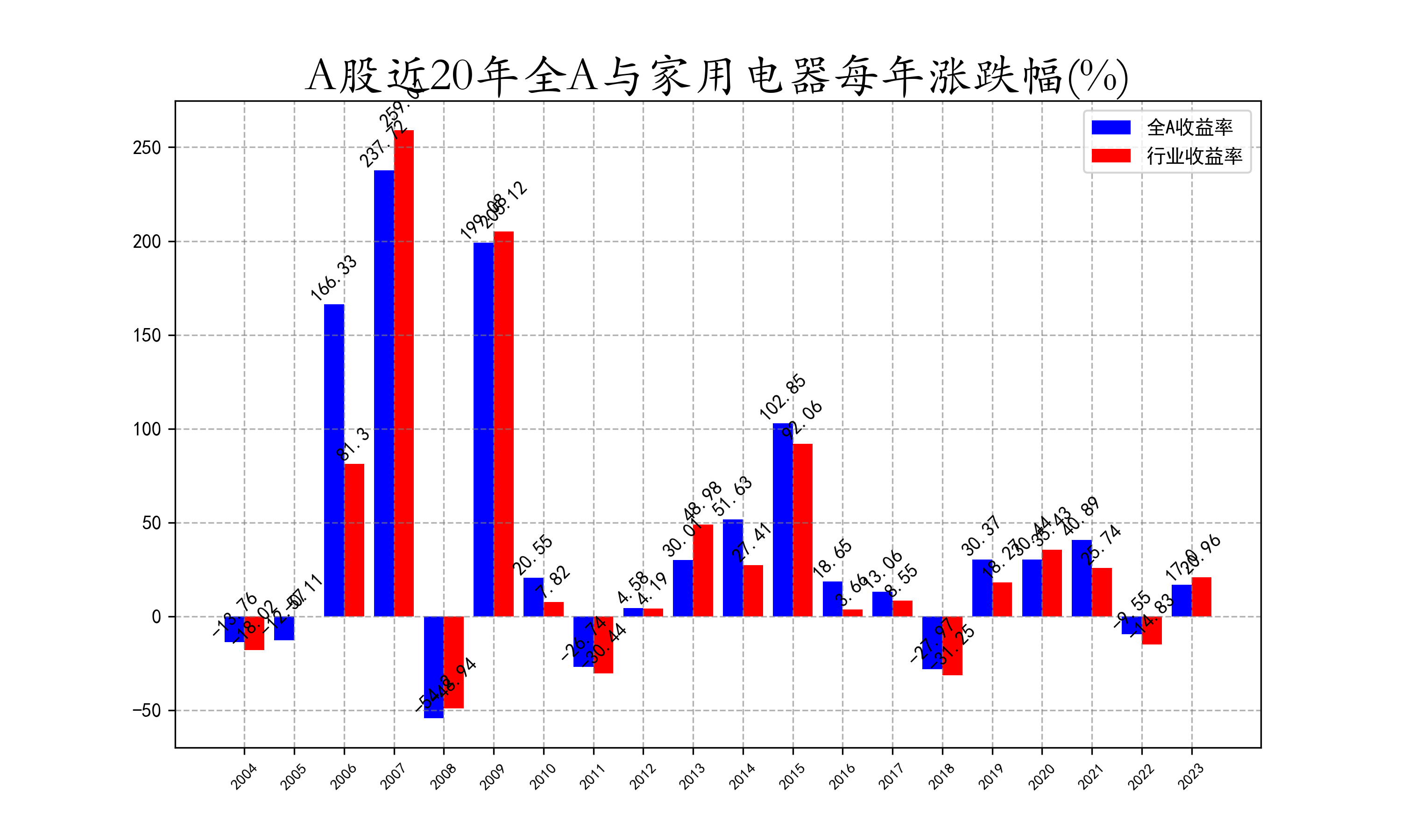 近20年全A与家用电器每年涨跌幅.png